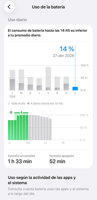Uso batería iPhone 13