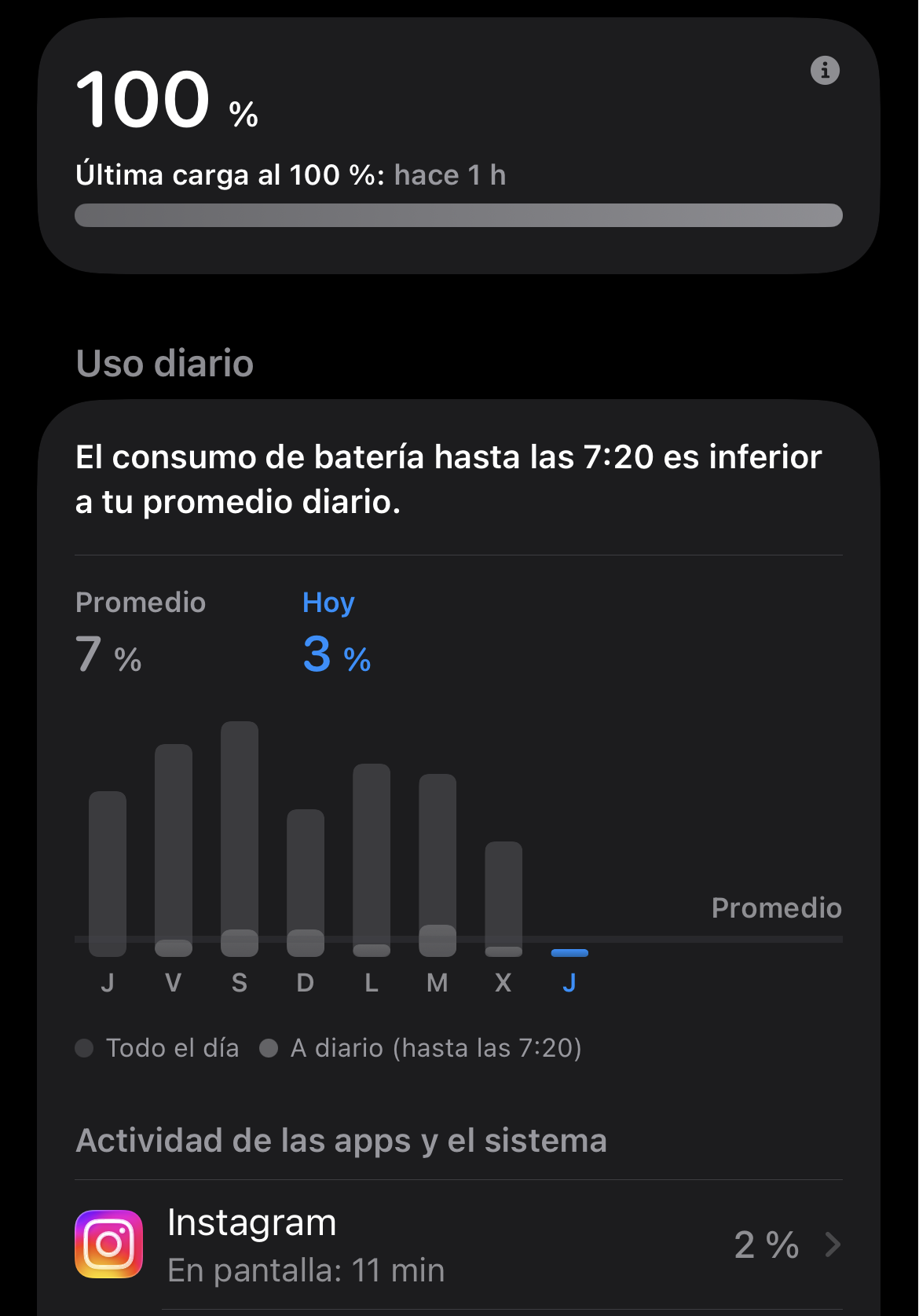 Captura del panel de batería del iPhone con carga al 100% y gráfico de uso diario